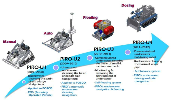 한국로봇융합연구원 수중청소로봇 (연도별)