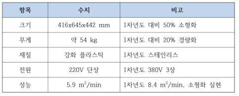 최종 로봇 플랫폼 사양