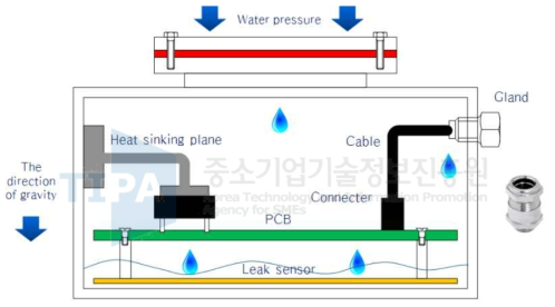 로봇 플랫폼에 장착되는 로컬박스 설계 안