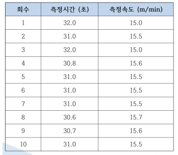 물 밖에서의 로봇 최대 주행속도 측정 결과