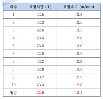 수중에서의 로봇 최대 주행속도 측정 결과