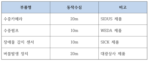 로봇 구성 부품별 동작수심