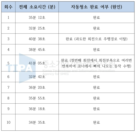 자동청소 성능 실험 데이터