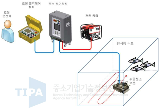 육상 수조식 양식장 수중청소 로봇 전체 개념도