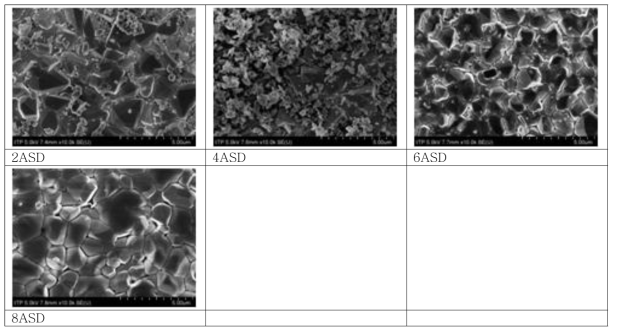 기본 건욕액에 Alkyl ammonium salt류(0.2g/L), Phenol derviative류 환원제1(0.15g/L), Thiodiglycol Exoxylate(60 g/L)를 첨가한 경우 전류 밀도 변화에 따른 SnAg 의 표면 morphology 변화(C-0)