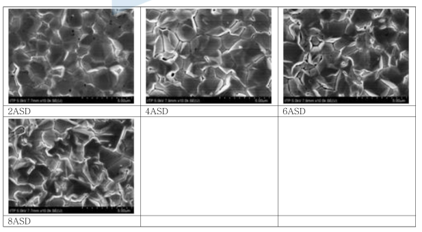 기본 건욕액에 Alkyl ammonium salt류(0.2g/L), Phenol derviative류 환원제 2(0.15g/L), Thiodiglycol Exoxylate(60 g/L)를 첨가한 경우 전류 밀도 변화에 따른 SnAg 의 표면 morphology 변화(D-0)