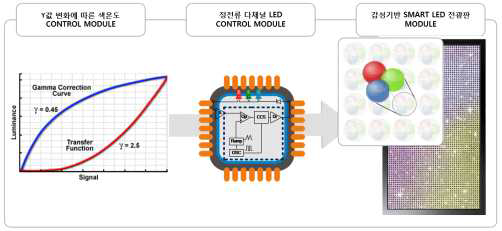 감성인식기반 Smart LED 전광판용 다채널 컨트롤 패키지 Module 구조