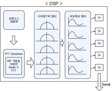DSP 디지털음향 주파수분석을 위한 구성도