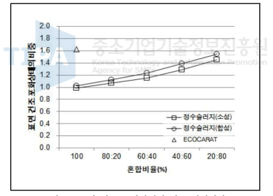 표면 건조 포화상태의 비중 시험결과.