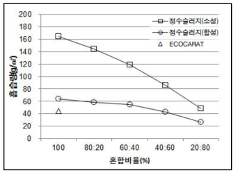 흡습량 시험결과.