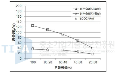 방습량 시험결과.