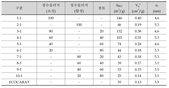 BET 표면적 및 세공 용적 결과