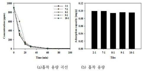 합성 정수슬러지의 암모니아 흡착 시험 결과.