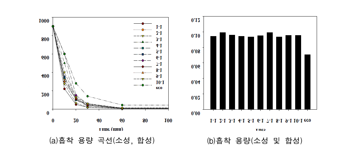 소성 및 합성 정수슬러지의 암모니아 흡착 시험 비교.