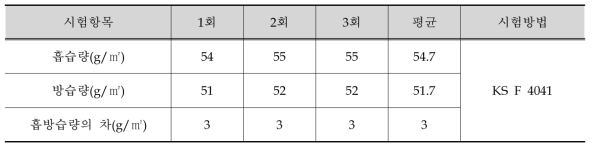 흡방습성 시험결과