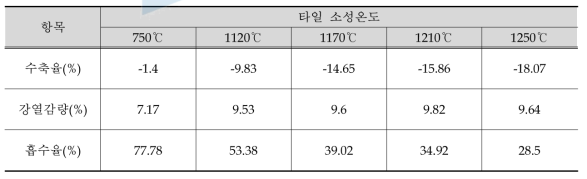 시험실에서 500~700 ℃ 소성처리