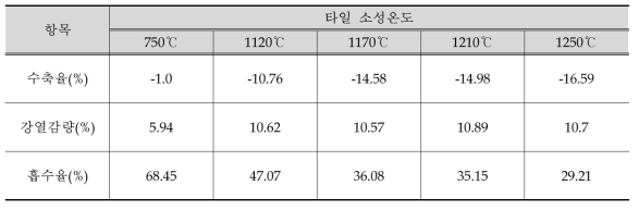 소성기 활용 500~700 ℃ 소성처리(대량생산)