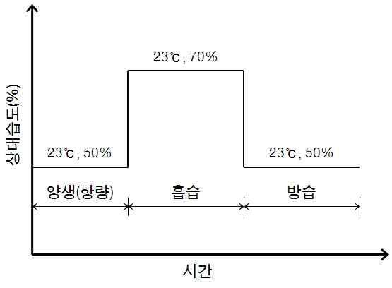 흡방습 시험 조건(중습 영영).