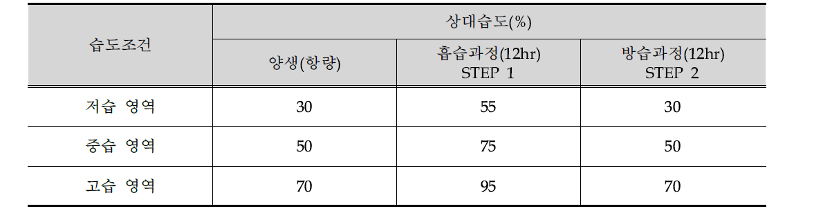 흡방습 시험의 상대습도 조건