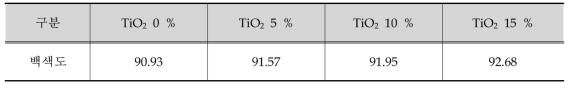 TiO2 함량별 시험결과