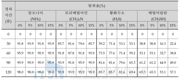 TiO2 함량별 시험결과