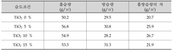 TiO2 함량별 흡방습량