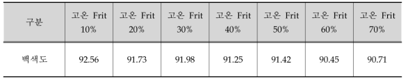 고온 Frit와 저온 Frit의 혼합률에 따른 백색도