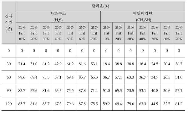 고온 Frit와 저온 Frit의 혼합률에 따른 탈취