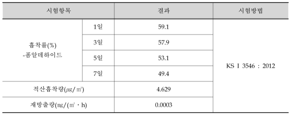 흡착률 시험결과