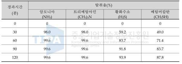 탈취율 시험결과