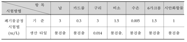 중금속 용출 시험 결과