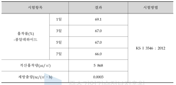 흡착률 시험결과