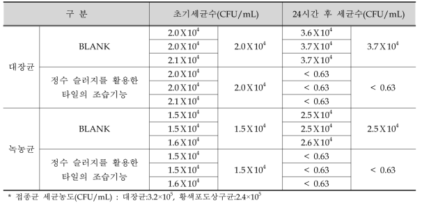 항균시험 결과