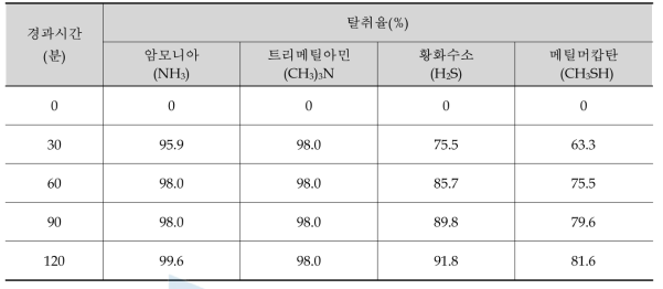 탈취율 시험결과