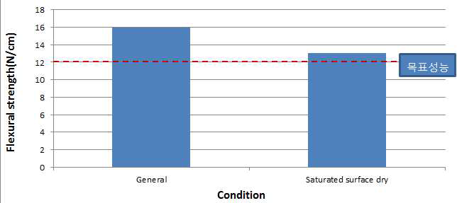 습윤상태에 따른 꺾임하중.