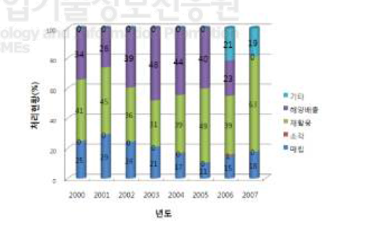 무기성 정수슬러지 처리현황.