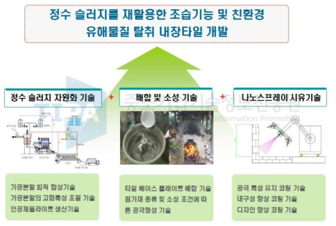 본 연구개발의 융/복합 핵심기술.