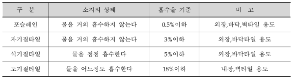 타일 소지의 질에 따른 종류