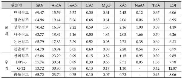 국내외 및 수입점토의 화학성분
