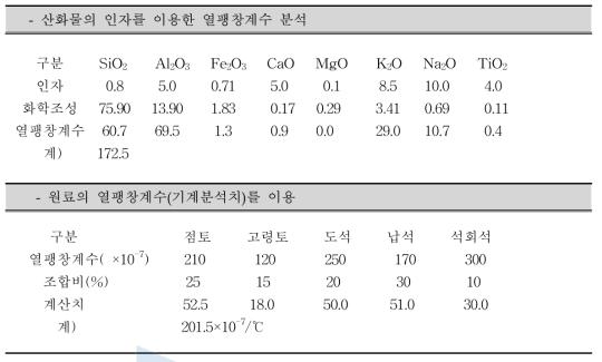 계산방식에 의한 열팽창계수 분석