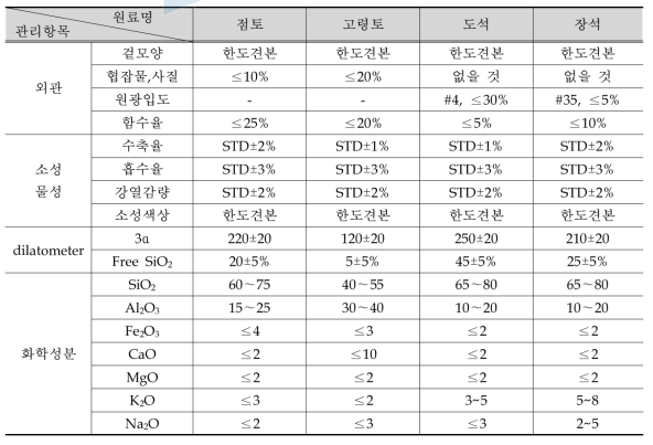 자기질타일 소지용 원료의 관리항목 및 관리기준치(1170℃)