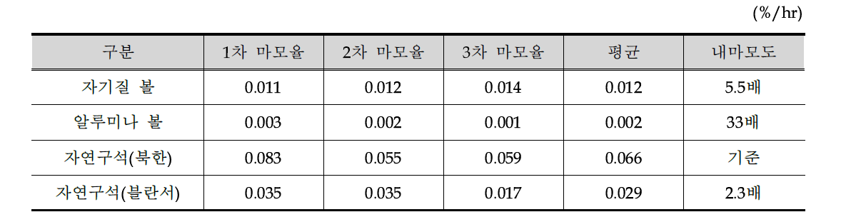 대표적인 소지용 구석의 마모율 시험결과