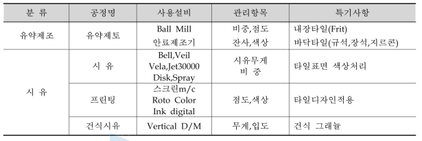 타일 시유공정