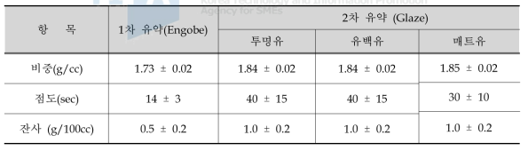 유약 제조 조건