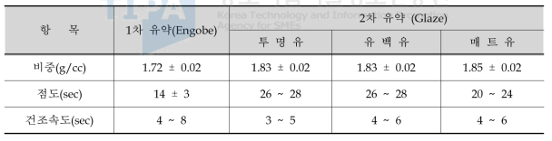 유약 시유 조건