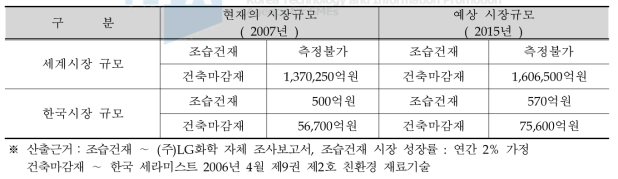 내외 조습건재 및 건축마감재의 시장규모