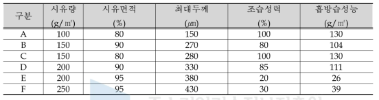 시유면적 및 두께에 따른 예비성능 평가