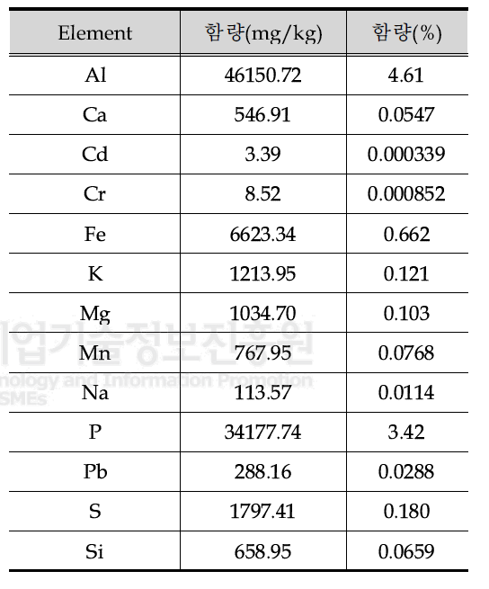 정수 슬러지 ICP-AES 분석결과