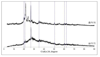 정수 슬러지 및 인공제올라이트 흡착제의 분말 XRD 분석 패턴.