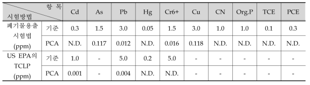유해물징 용출시험 결과